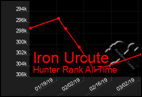 Total Graph of Iron Urcute