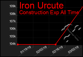 Total Graph of Iron Urcute