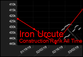 Total Graph of Iron Urcute