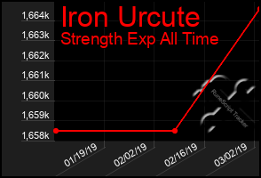 Total Graph of Iron Urcute