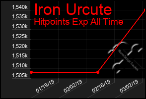 Total Graph of Iron Urcute