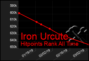 Total Graph of Iron Urcute