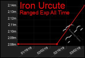 Total Graph of Iron Urcute