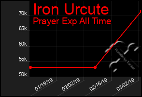 Total Graph of Iron Urcute