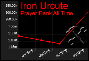 Total Graph of Iron Urcute