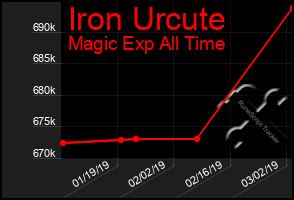 Total Graph of Iron Urcute