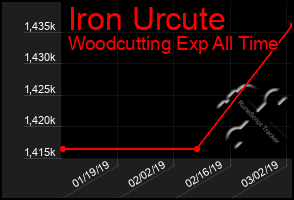 Total Graph of Iron Urcute