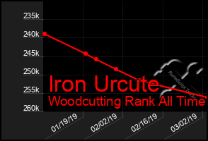 Total Graph of Iron Urcute