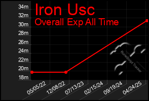 Total Graph of Iron Usc