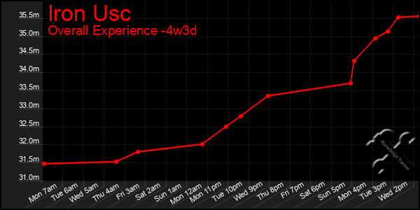 Last 31 Days Graph of Iron Usc