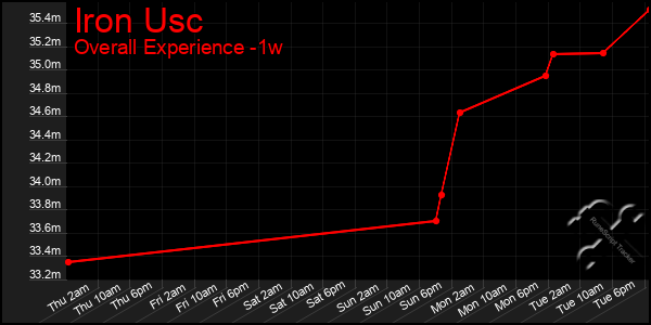 Last 7 Days Graph of Iron Usc