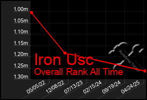 Total Graph of Iron Usc