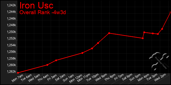 Last 31 Days Graph of Iron Usc