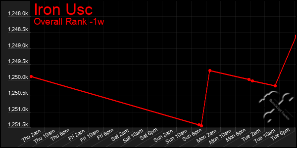 Last 7 Days Graph of Iron Usc