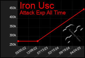 Total Graph of Iron Usc