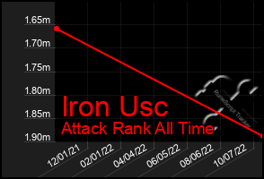 Total Graph of Iron Usc