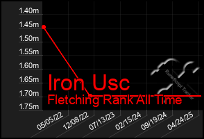 Total Graph of Iron Usc