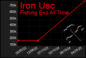 Total Graph of Iron Usc