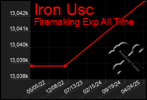 Total Graph of Iron Usc