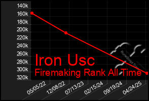 Total Graph of Iron Usc