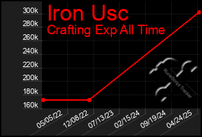 Total Graph of Iron Usc