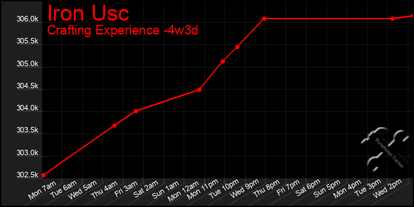Last 31 Days Graph of Iron Usc