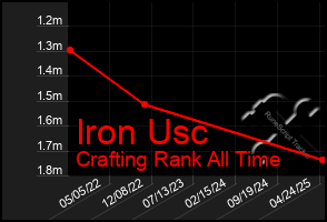 Total Graph of Iron Usc