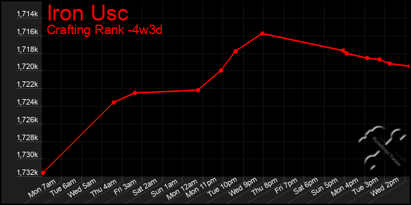 Last 31 Days Graph of Iron Usc