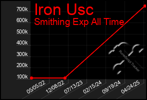 Total Graph of Iron Usc