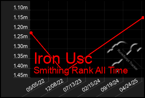Total Graph of Iron Usc