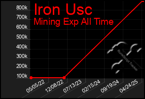 Total Graph of Iron Usc