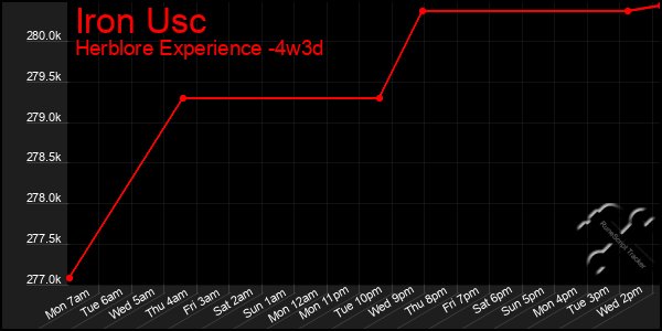 Last 31 Days Graph of Iron Usc