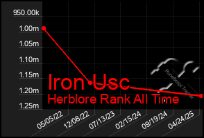 Total Graph of Iron Usc