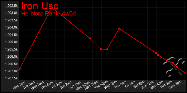 Last 31 Days Graph of Iron Usc