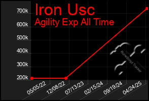 Total Graph of Iron Usc