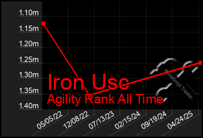 Total Graph of Iron Usc