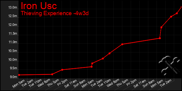 Last 31 Days Graph of Iron Usc