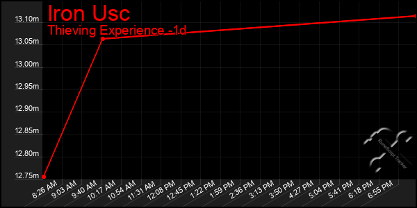 Last 24 Hours Graph of Iron Usc