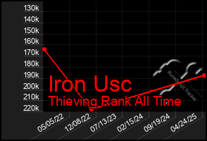 Total Graph of Iron Usc