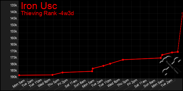 Last 31 Days Graph of Iron Usc