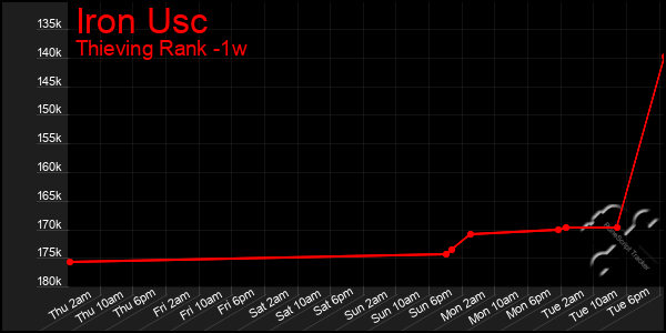 Last 7 Days Graph of Iron Usc