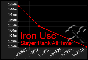 Total Graph of Iron Usc