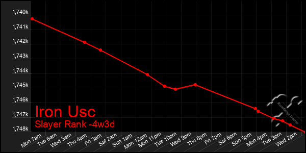 Last 31 Days Graph of Iron Usc