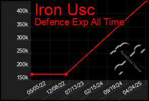 Total Graph of Iron Usc