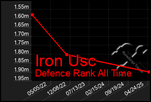 Total Graph of Iron Usc