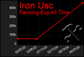 Total Graph of Iron Usc