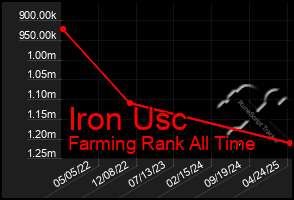 Total Graph of Iron Usc