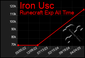 Total Graph of Iron Usc
