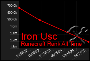 Total Graph of Iron Usc