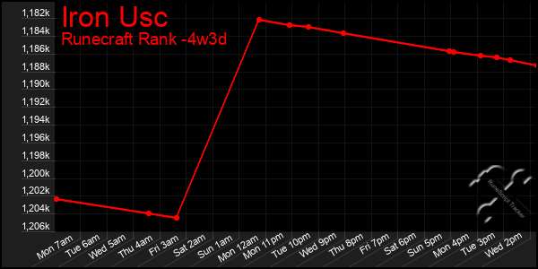 Last 31 Days Graph of Iron Usc